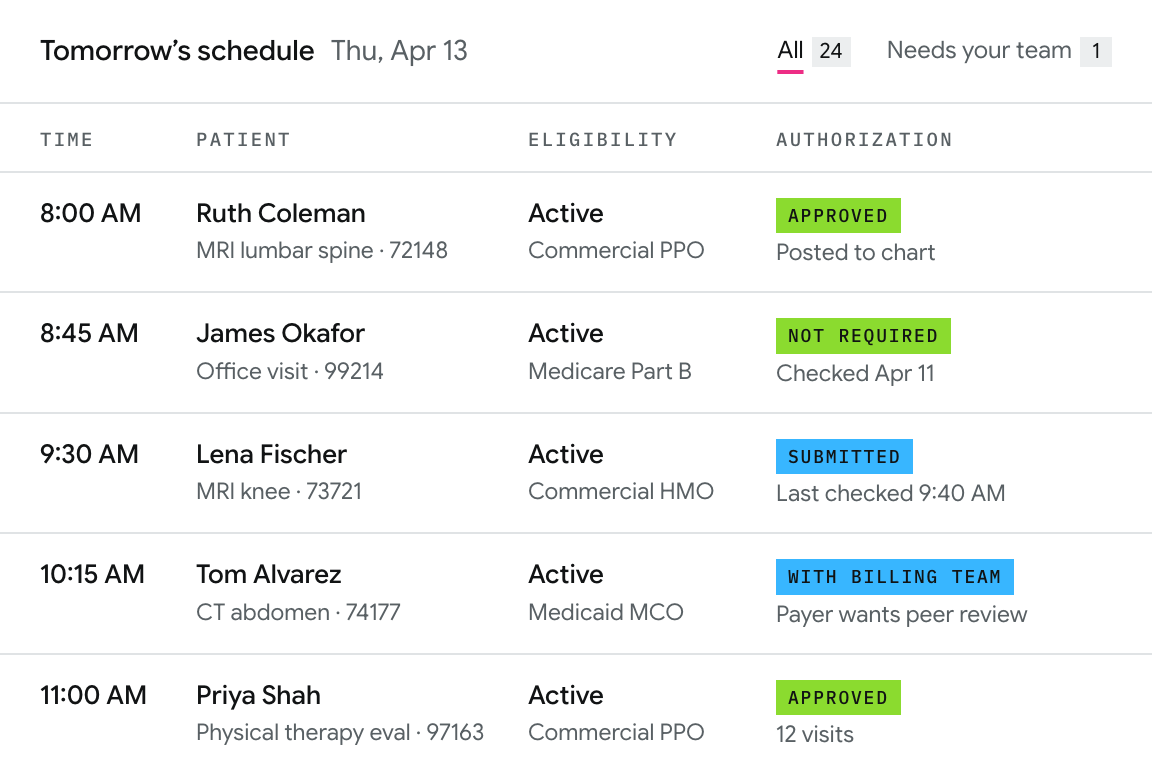 Mockup of tomorrow's schedule: each appointment with its procedure code, eligibility, and prior authorization status, from approved and not required to submitted and with the billing team.
