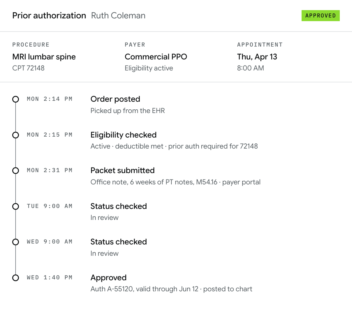 Mockup of one prior authorization for a lumbar spine MRI: a timeline from the order posting through the eligibility check, packet submission and scheduled status checks to approval.
