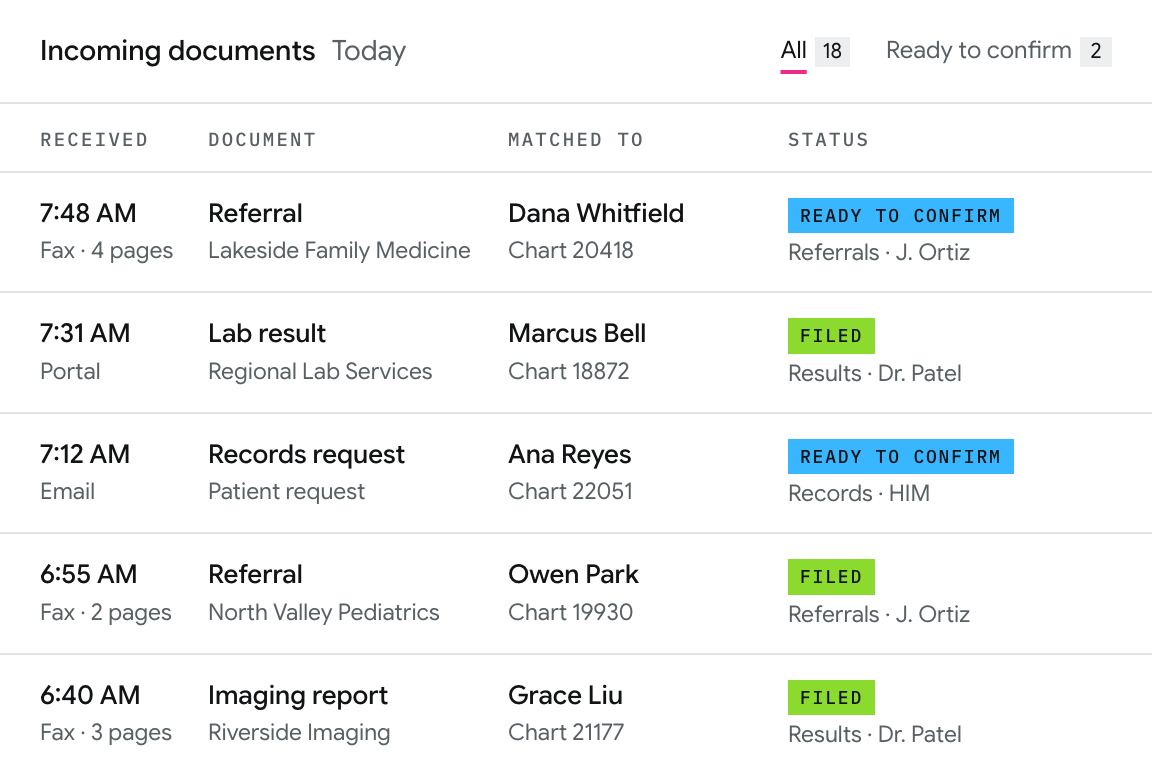 Mockup of the incoming documents list: each fax, portal upload and email with its document type, the patient chart it was matched to, and whether it is filed or ready for a person to confirm.