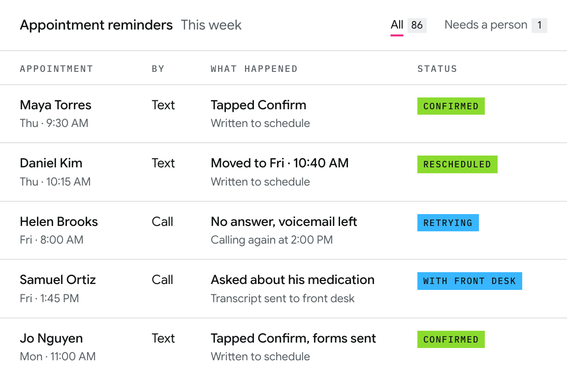 Mockup of this week's appointment reminders: each patient, whether they were reached by text or call, what happened, and whether it was confirmed, rescheduled, retrying or handed to the front desk.