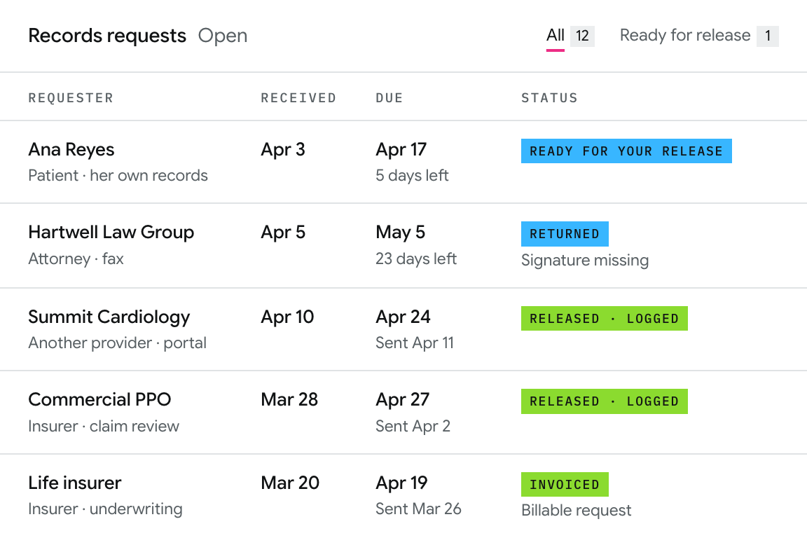 Mockup of the open records requests: each requester with when the request came in, when it is due, and whether it is ready for your release, returned, released and logged, or invoiced.
